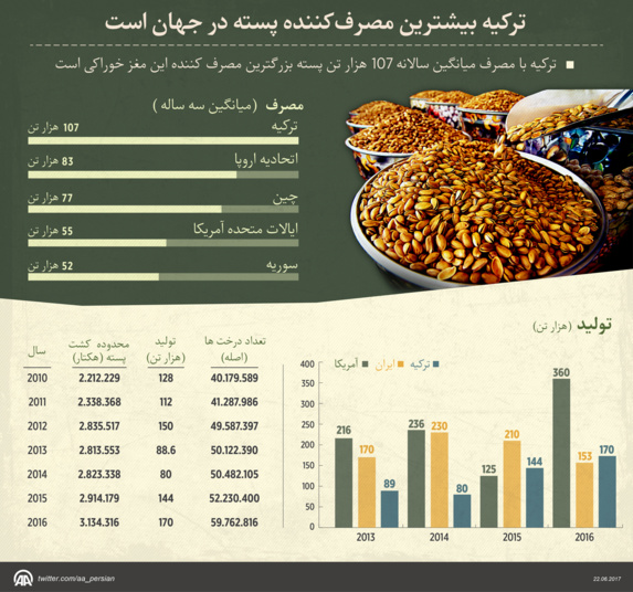 ترکیه بیشترین مصرفکننده پسته در جهان است ترکیه بیشترین مصرفکننده پسته در جهان است