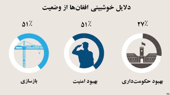 اکثریت مردم افغانستان نسبت به آینده خوشبین هستند اکثریت مردم افغانستان نسبت به آینده خوشبین هستند