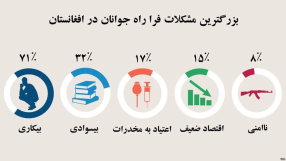 اکثریت مردم افغانستان نسبت به آینده خوشبین هستند