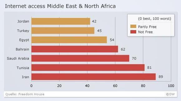شاخص دسترسی به اینترنت در خاورمیانه و شمال آفریقا