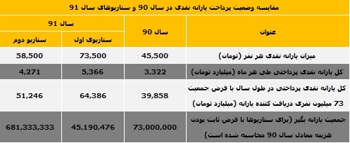 مقایسه وضعیت پرداخت یارانه نقدی در سال ۹۰ و سناریوهای سال ۹۱ مقایسه وضعیت پرداخت یارانه نقدی در سال ۹۰ و سناریوهای سال ۹۱