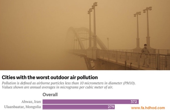 (تایم انگلستان ) اهواز آلوده ترین شهر جهان/پایین ترین امید زندگی در ایران