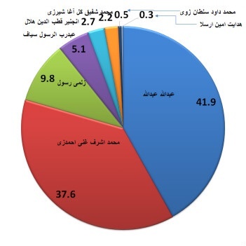 عبدالله عبدالله پیشتاز نتایج مقدماتی انتخابات افغانستان