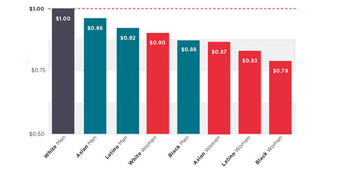 در شرکتهای تکنولوژی زنان کمتر از مردان حقوق می گیرند در شرکتهای تکنولوژی زنان کمتر از مردان حقوق می گیرند