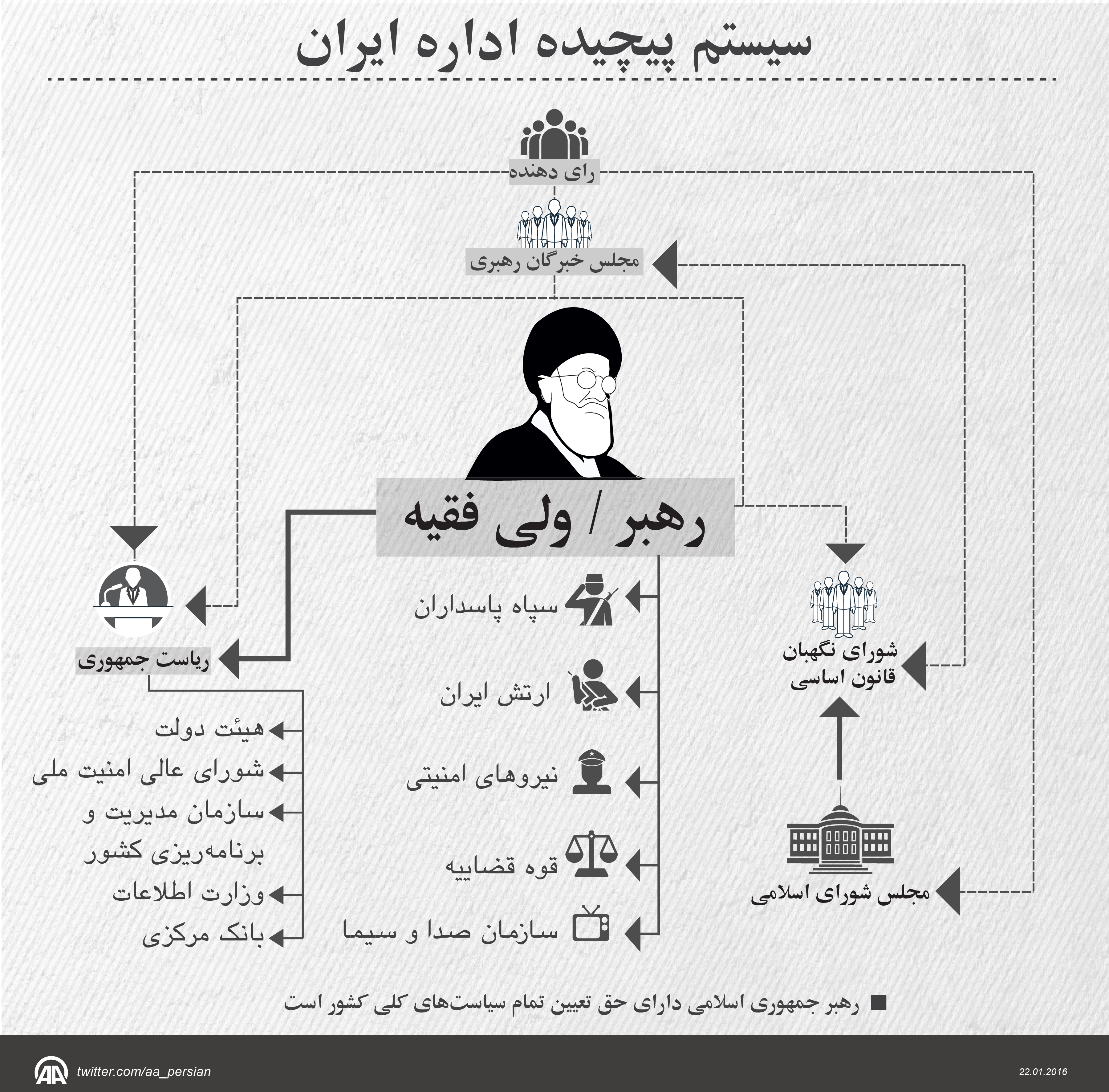 سیستم پیچیده حاکمیت ایران