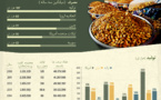 ترکیه بیشترین مصرف‌کننده پسته در جهان است