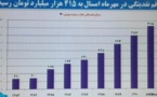 تورم چهل درصدی و انفجار قیمت‌ها در بازار مسکن